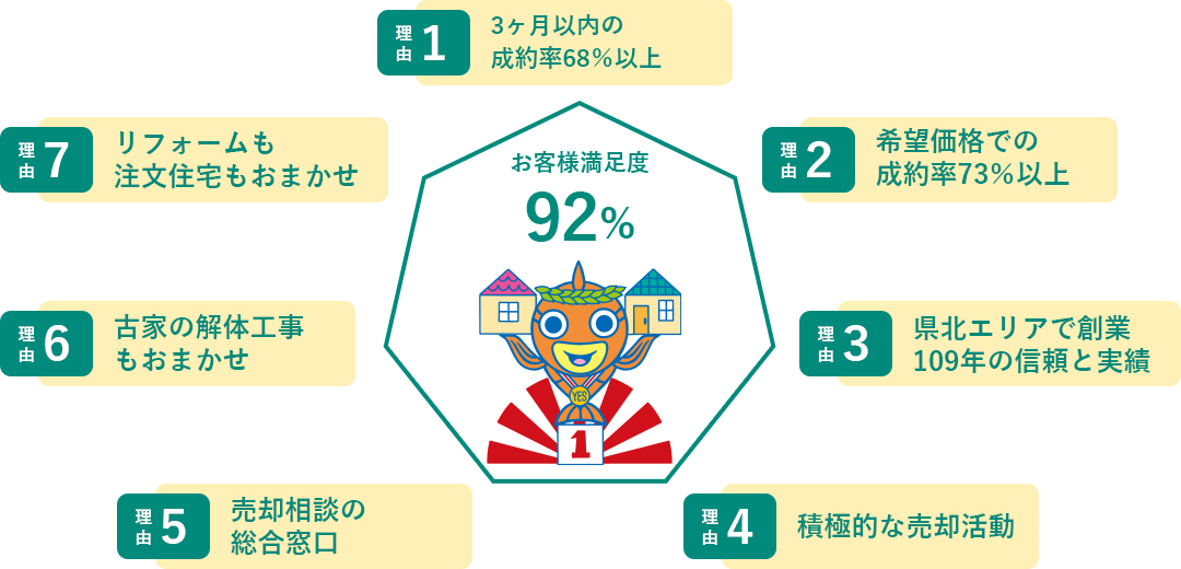 お客様満足度92%