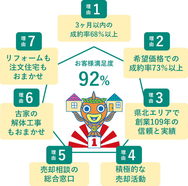 お客様満足度92%